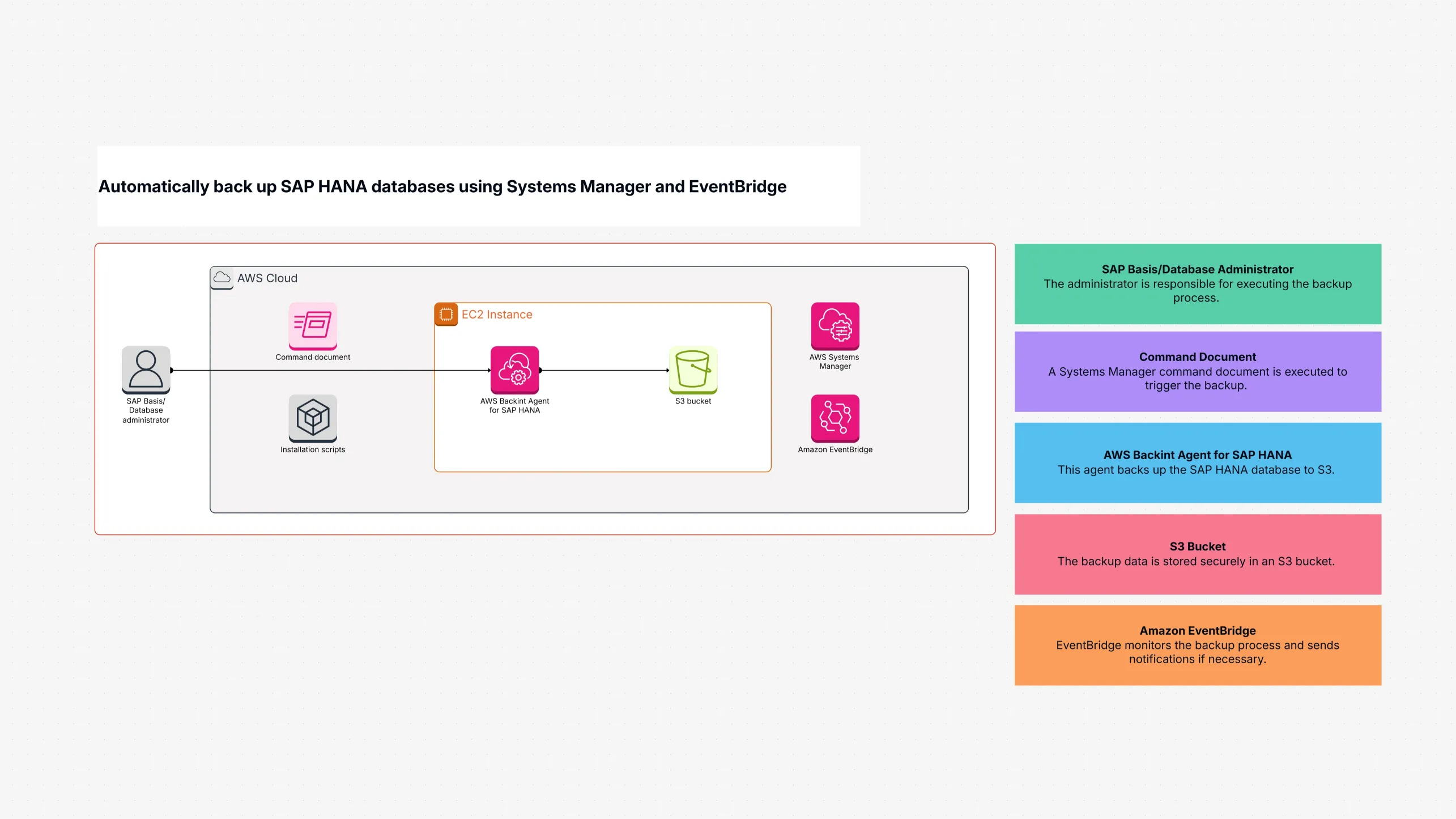 Automatically back up SAP HANA databases using Systems Manager and EventBridge